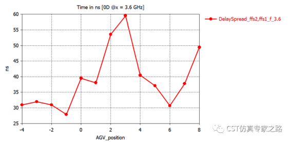 工厂室内电磁环境分析  --- 信道冲击响应cir，自动导引运输车agv
