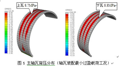 主轴瓦、 abaqus、主轴承孔、变形、背压