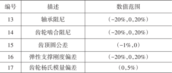 大兆瓦风电齿轮箱动力学模型的响应标定与修正