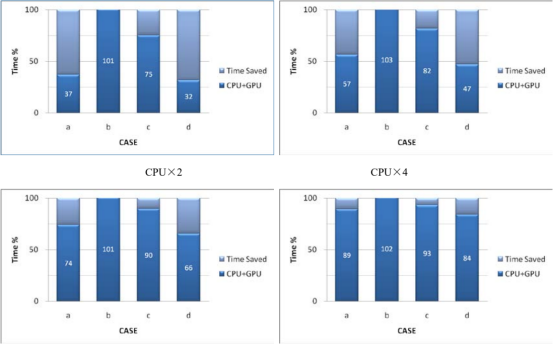 图 3 不同结构问题的 gpu 加速效果