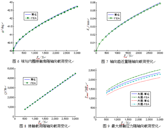abaqus案例分析——混合陶瓷角接触球轴承静力分析
