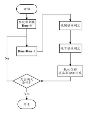 基于 abaqus-isight 的复合支撑轨枕支撑刚度优化