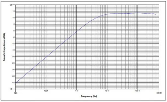 如何利用cst软件的电流钳测试结果进行re仿真