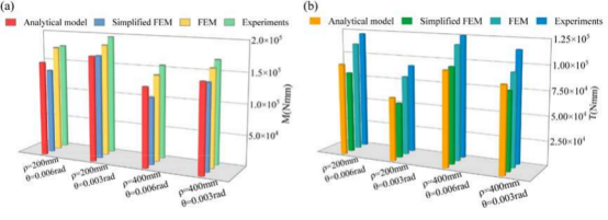 abaqus有限元案例：翅片异形管弯扭耦合变形力学分析