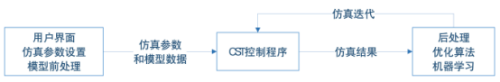 基于 python 语言的 cst 二次开发