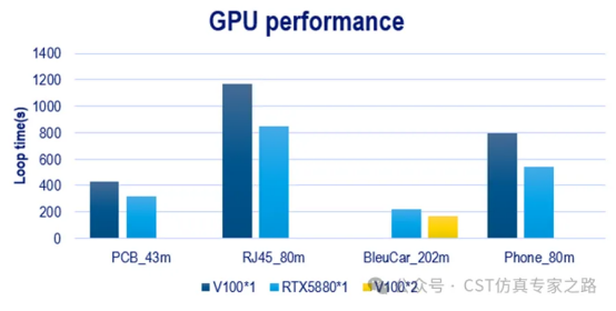 cst软件非官方支持的gpu卡加速性能评估