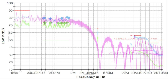 基于 cst 的双三相电机控制器电磁兼容性传导发射瞬