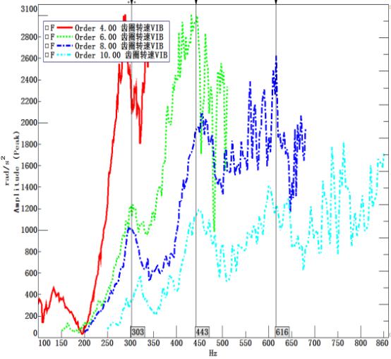 图11 平衡轴驱动齿圈角加速度阶次曲线
