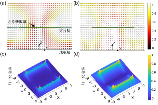 图 2. 5.95ghz平面波激励下损耗吸波体与无损近似结构的(a-b)内部电场与(c-d)外部电场