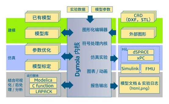 多领域物理系统建模与仿真的利器catia dymola