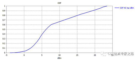 5g毫米波阵列天线仿真——cdf计算（手动ac远场）【cst仿真案例】