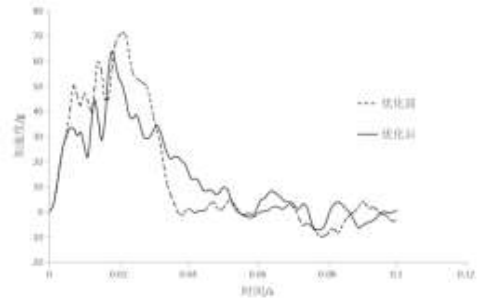 基于 abaqus 的正碰安全性的轻量化研究