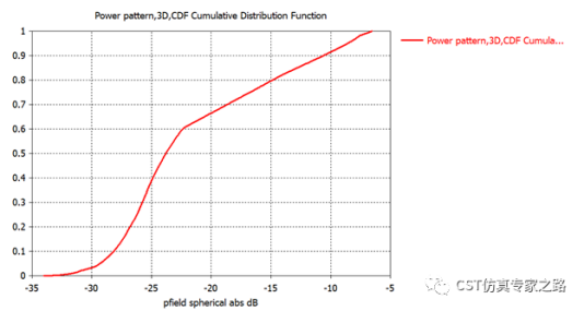 5g毫米波阵列天线仿真——cdf计算（手动ac远场）【cst仿真案例】