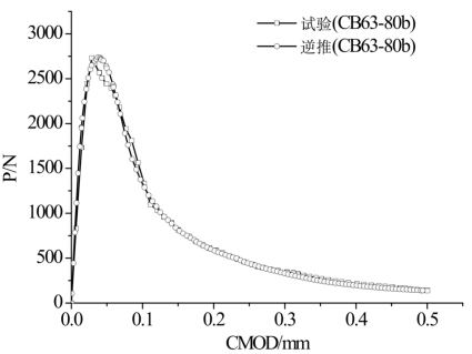基于abaqus的混凝土软化曲线逆推分析开发应用