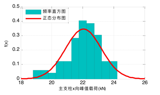峰值载荷频率直方图和理论正态概率密度函数图
