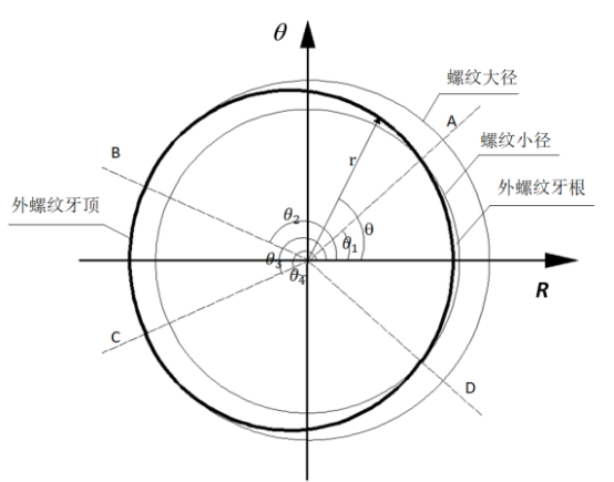图 1 外螺纹垂直于螺栓轴线横截面轮廓图