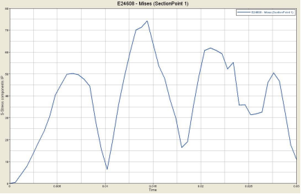 abaqus车门冲击瞬态分析
