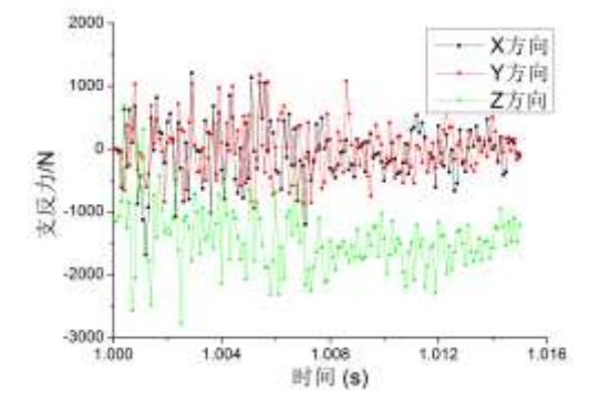 弹簧支反力曲线