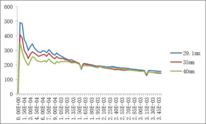 装配式冰场冰刀倾斜 10°滑行侧向反力