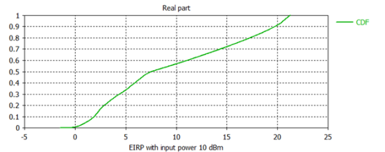 5g毫米波阵列天线仿真——cdf计算【cst仿真案例】