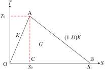 单元刚度退化的规律