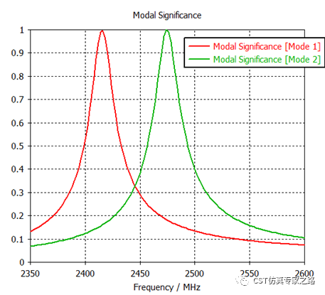 如何理解cma中计算mwc时的ms【cst教程】