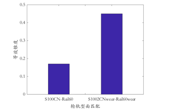 图 9 车轮磨耗后期的轮轨关系
