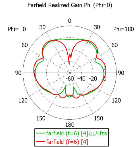 cst基于频率选择表面的紧耦合天线研究