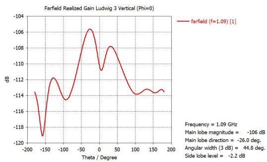 cst软件如何分析天线的远场极化方向图