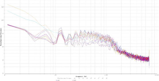 y-z 平面不同监测点的噪声频谱