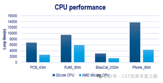 cst软件非官方支持的gpu卡加速性能评估