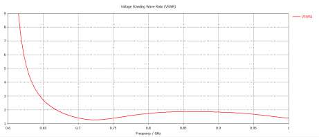 cst软件案例：加载扼流环的电磁透明基站天线仿真研究
