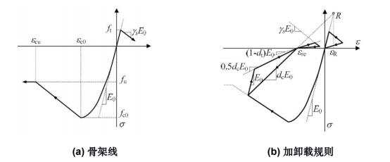 图 6. 混凝土单轴本构