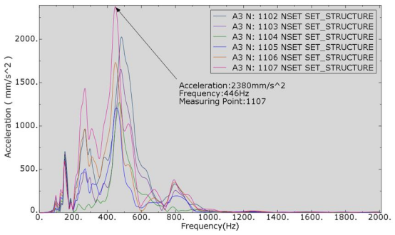 对比某款服务器两种不同硬盘托盘结构的振动传递函数分析与优化