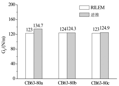 基于abaqus的混凝土软化曲线逆推分析开发应用