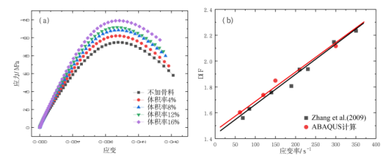 数值模拟所得动态响应 (a)数值模拟应力-应变图；(b)本文有限元仿真与文献 zhang 等(2009)dif 比较