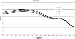 c、d、e、f方案车内spl曲线