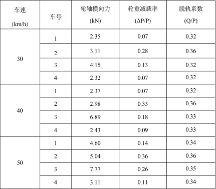 simpack对50m长钢轨非洲某国铁路运输车辆动力学仿真计算