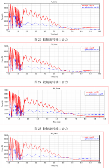 基于adams-isight的刚柔耦合汽车前盖四连杆铰链多目标优化 
