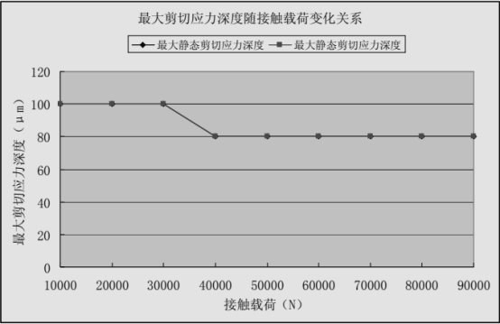最大静、动态剪切应力深度随接触载荷的变化关系