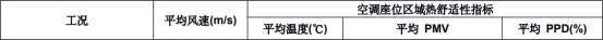 表4.各工况热湿环境评价指标.