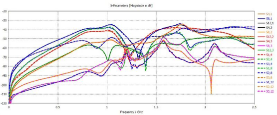 移动电子设备的射频干扰和接收灵敏度分析【cst案例】