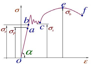 典型的金属材料名义应力应变曲线