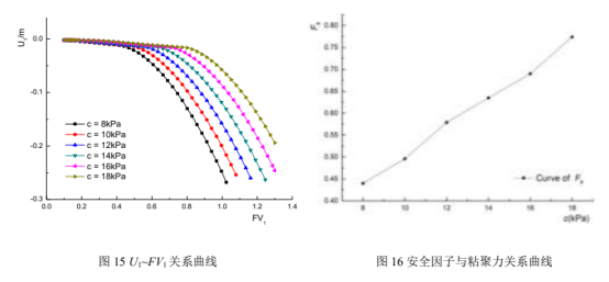 abaqus考虑流固耦合效应的断层边坡稳定性分析