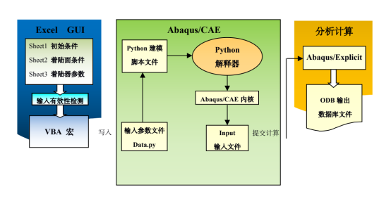 图 2 参数化建模系统框架