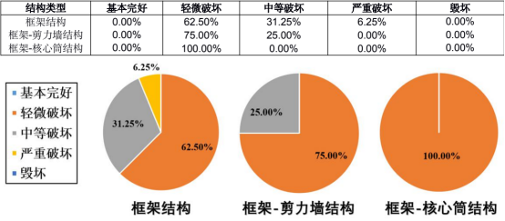 表 2. 区域建筑损伤统计