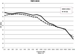 车内噪声仿真与风洞试验对比