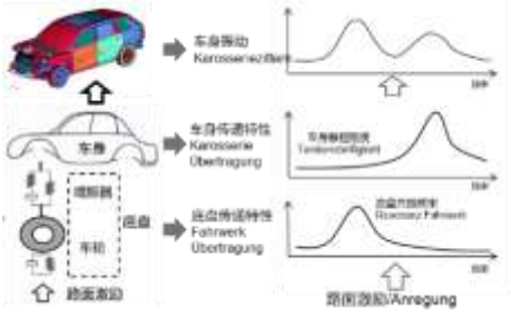 基于abaqus整车振动舒适性灵敏度分析