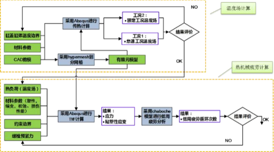 基于abaqus双曲模型的铸铝缸盖燃烧室低周疲劳寿命预测方法研究