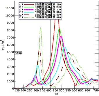 图8 扭转减振器匹配